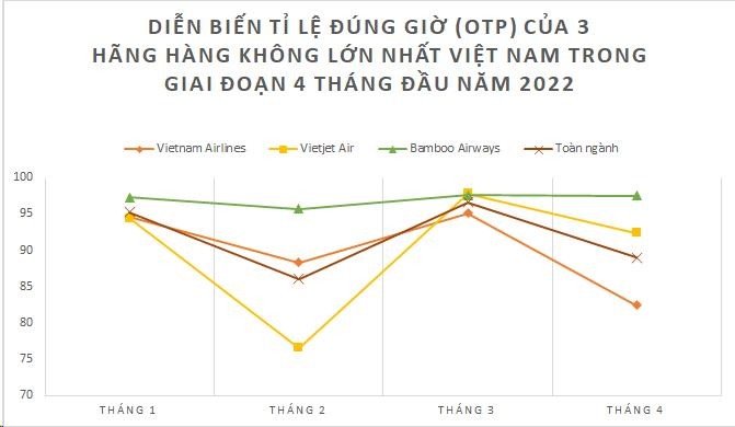 Hình ảnh: Bamboo Airways tiếp tục bay đúng giờ nhất toàn ngành 4 tháng đầu năm 2022 số 2